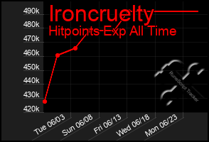 Total Graph of Ironcruelty