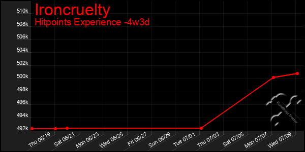 Last 31 Days Graph of Ironcruelty