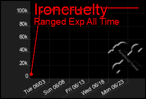 Total Graph of Ironcruelty