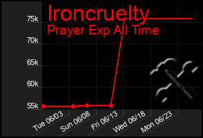 Total Graph of Ironcruelty