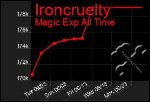 Total Graph of Ironcruelty
