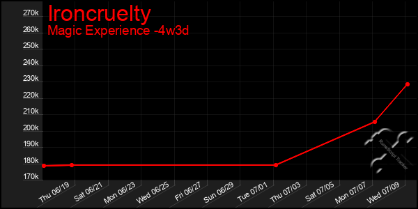 Last 31 Days Graph of Ironcruelty
