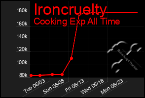 Total Graph of Ironcruelty