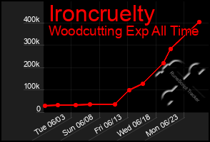 Total Graph of Ironcruelty