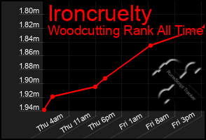 Total Graph of Ironcruelty