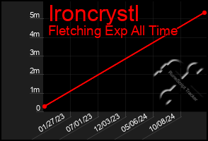 Total Graph of Ironcrystl