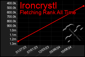 Total Graph of Ironcrystl