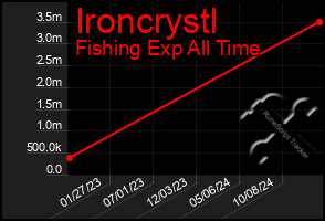 Total Graph of Ironcrystl