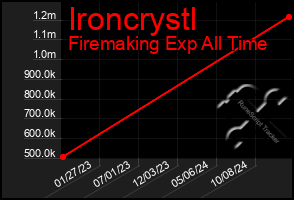 Total Graph of Ironcrystl