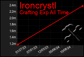 Total Graph of Ironcrystl