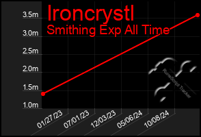 Total Graph of Ironcrystl