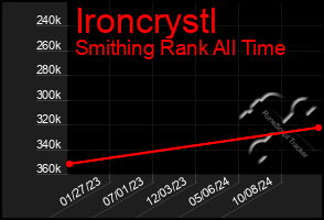 Total Graph of Ironcrystl