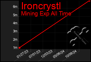 Total Graph of Ironcrystl