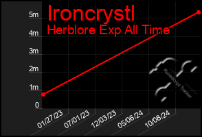 Total Graph of Ironcrystl