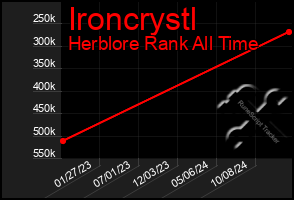 Total Graph of Ironcrystl