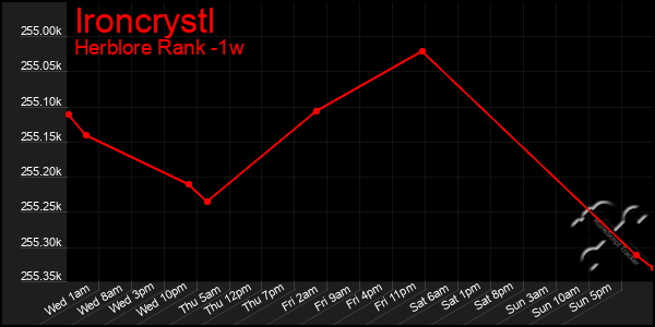 Last 7 Days Graph of Ironcrystl