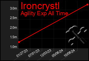 Total Graph of Ironcrystl