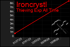 Total Graph of Ironcrystl