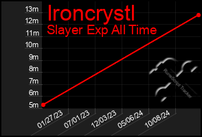 Total Graph of Ironcrystl