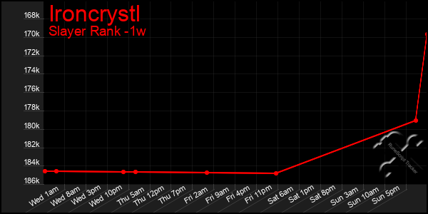 Last 7 Days Graph of Ironcrystl