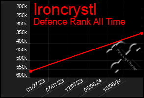 Total Graph of Ironcrystl