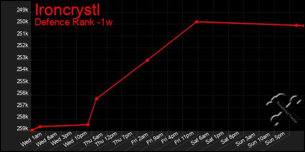 Last 7 Days Graph of Ironcrystl