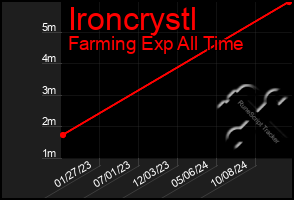 Total Graph of Ironcrystl