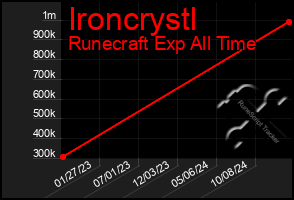 Total Graph of Ironcrystl