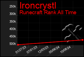 Total Graph of Ironcrystl