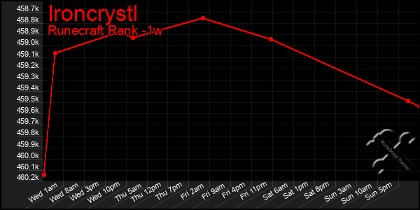 Last 7 Days Graph of Ironcrystl