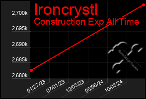 Total Graph of Ironcrystl