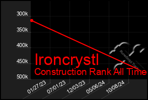 Total Graph of Ironcrystl