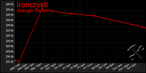 Last 7 Days Graph of Ironcrystl