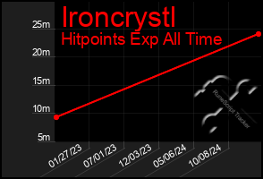 Total Graph of Ironcrystl