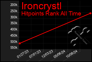 Total Graph of Ironcrystl