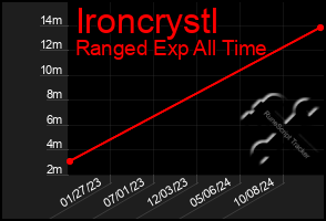 Total Graph of Ironcrystl