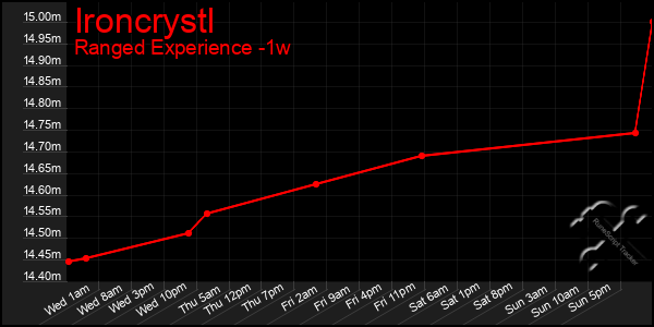 Last 7 Days Graph of Ironcrystl