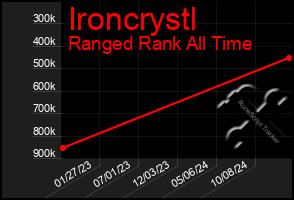 Total Graph of Ironcrystl