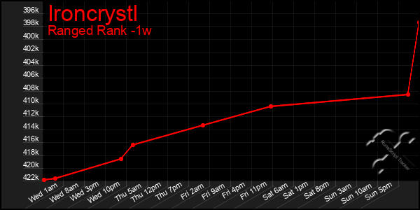 Last 7 Days Graph of Ironcrystl