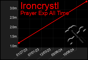 Total Graph of Ironcrystl