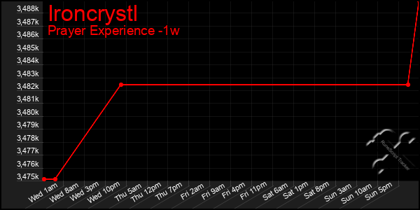 Last 7 Days Graph of Ironcrystl