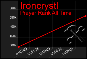 Total Graph of Ironcrystl