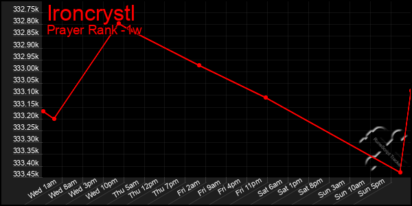 Last 7 Days Graph of Ironcrystl