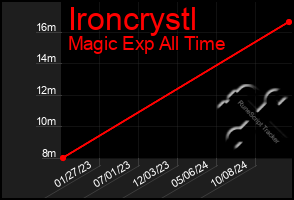 Total Graph of Ironcrystl