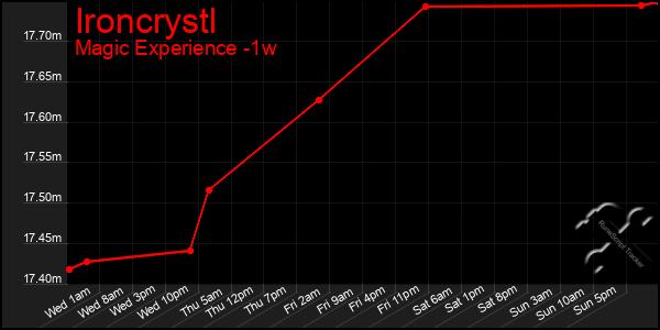 Last 7 Days Graph of Ironcrystl