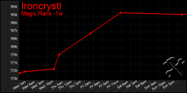 Last 7 Days Graph of Ironcrystl