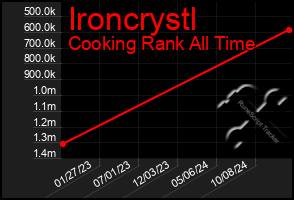 Total Graph of Ironcrystl