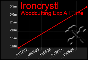 Total Graph of Ironcrystl