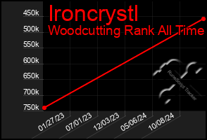 Total Graph of Ironcrystl