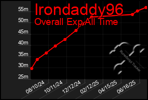 Total Graph of Irondaddy96